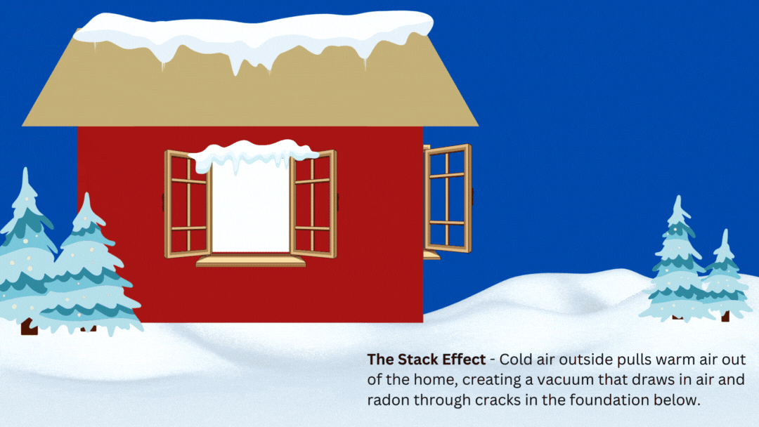 Graphic GIF of a home in winter that illustrates the stack effect which enables radon to seep into a home.